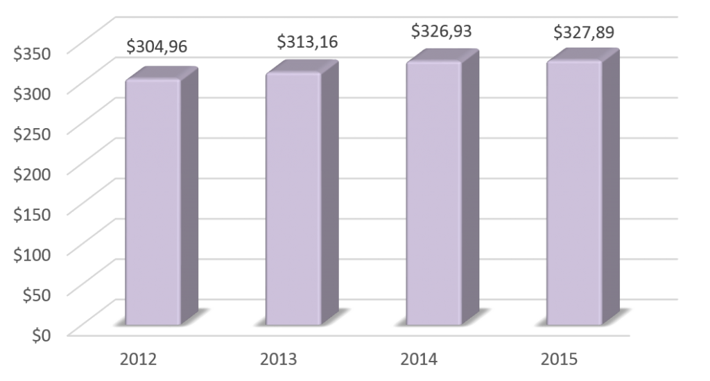 Динамика ВВП Малайзии в 2012-2015 гг., млрд долларов США.