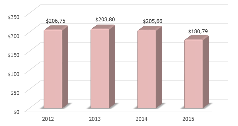 Динамика ВВП Чехии в 2012-2015 гг., млрд долларов США. 