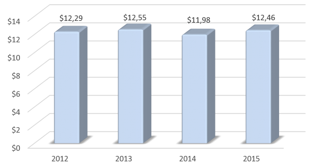 Динамика ВВП Монголии в 2012-2015 гг., млрд долларов США.