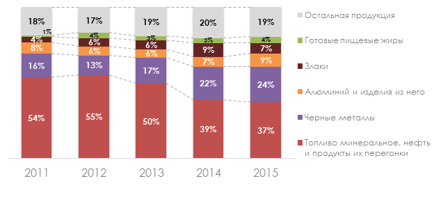 По сравнению с 2014 годом можно отметить уменьшение доли экспорта минерального топлива (-2%)и злаков (-2%).png