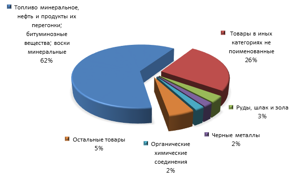 График 3. Товарная структура российского экспорта в Словакию в 2015 году.png
