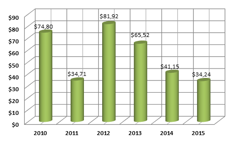 График 1. Динамика ВВП Ливии ( млрд долл. США).png