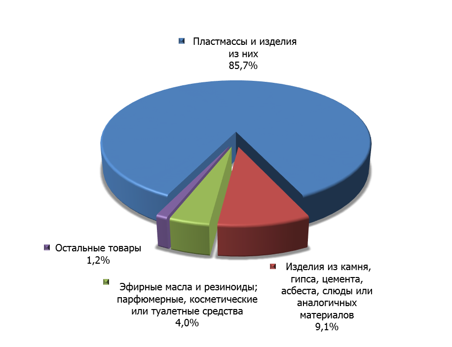 Структура оманского импорта в Россию в 2014 г.