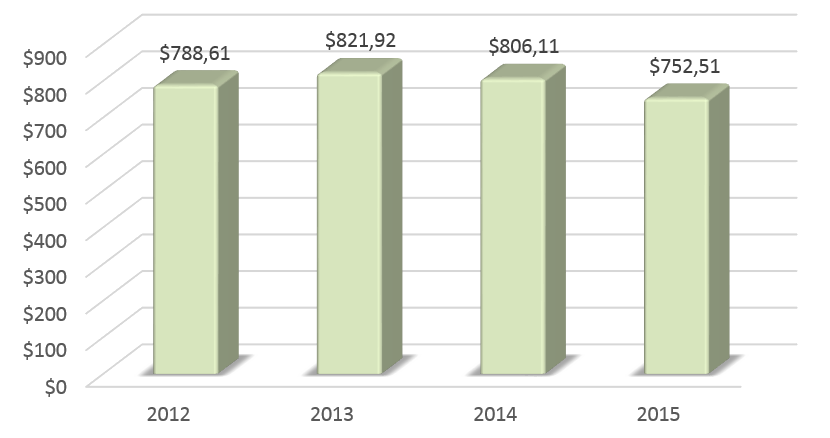 Динамика ВВП Турции в 2012-2015 гг., млрд долларов США.