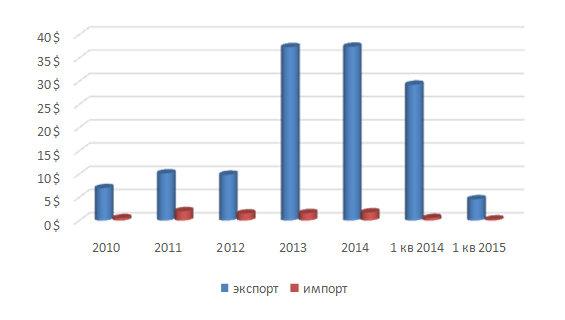 График 2. Экспорт и импорт между Россией и Республикой Лаос за 5 лет(млн долл. США).png