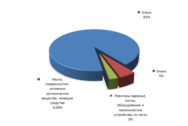 График 3. Товарная структура российского экспорта в Ливию за 1 полугодие 2015 года.png