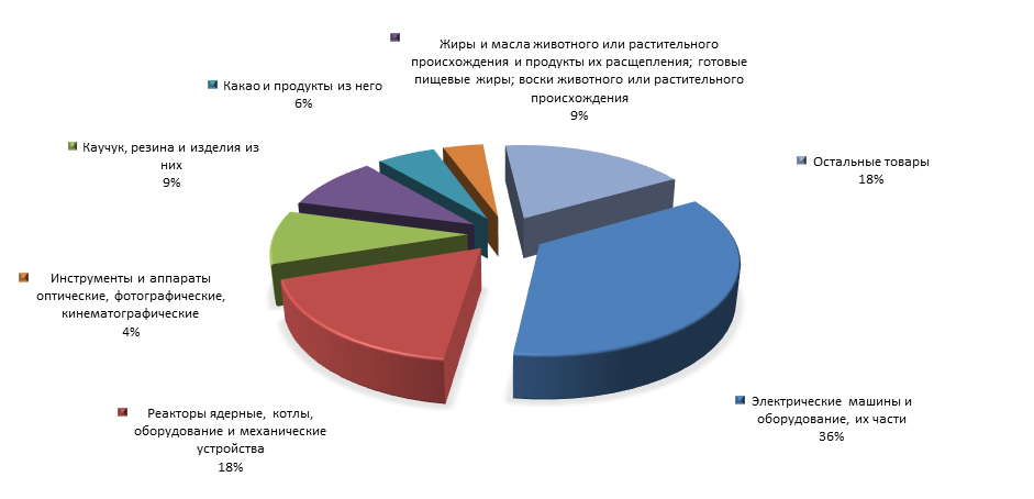 График 4. Товарная структура российского импорта из Малайзии в 1 полугодии 2015 года.png