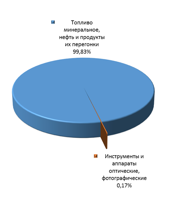 График 3. Товарная структура российского экспорта в Мальту в 1 квартале 2015 года.