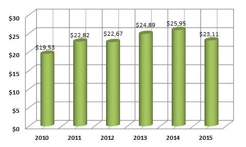 График 1. Динамика ВВП Эстонии ( млрд долл. США).png