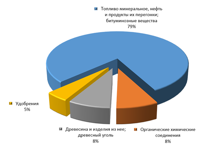 График 3. Товарная структура российского экспорта в Финляндию в 1 квартале 2015 года.