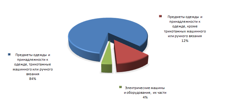 График 4. Товарная структура российского импорта из Республики Лаос в 1 кв. 2015 года.png