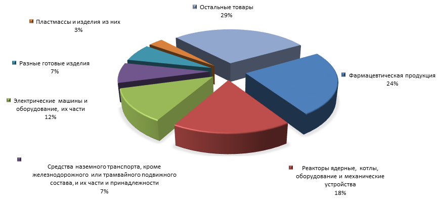 График 4. Товарная структура российского импорта из Венгрии в 1 полугодии 2015 года.png