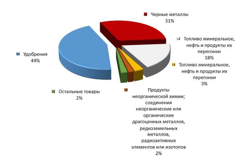 График 3. Товарная структура российского экспорта из Коста-Рики в 1 квартале 2015 года.