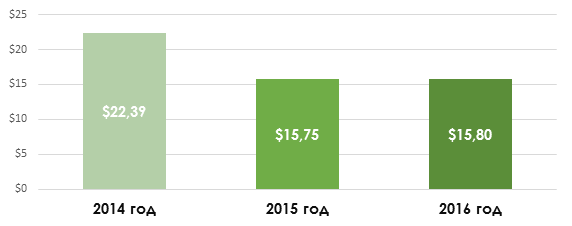 Динамика экспорта города Санкт-Петербург за 2014-2016гг. (млрд долл. США).png