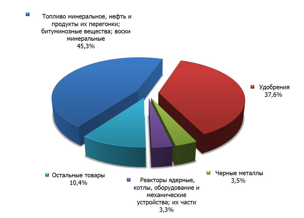 Структура российского экспорта в Малайзию в первом квартале 2015 г. 
