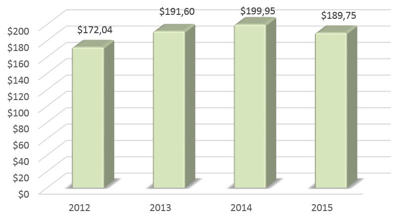 Динамика ВВП Румынии в 2012-2015 гг., млрд. долларов США.