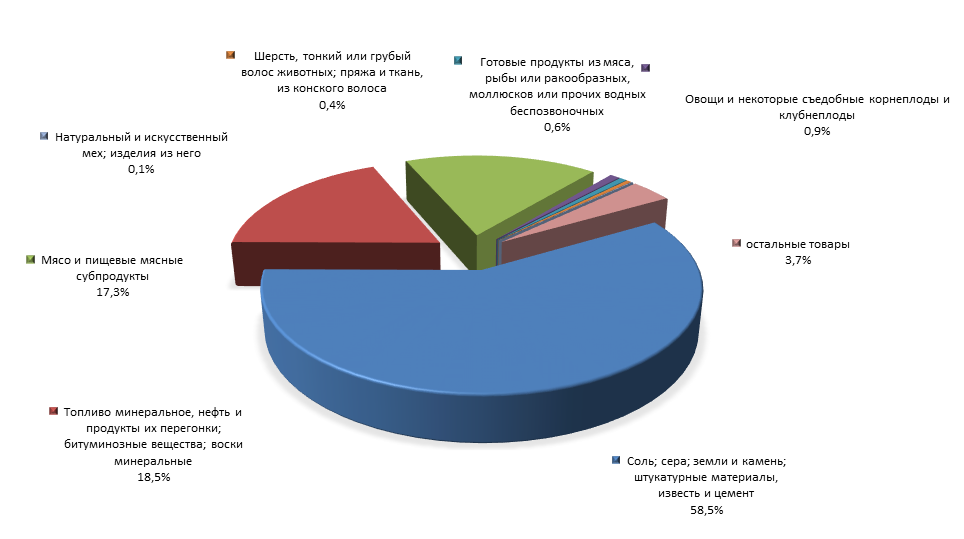 График 4. Товарная структура российского импорта из Монголии в 1 полугодии 2015 года.png