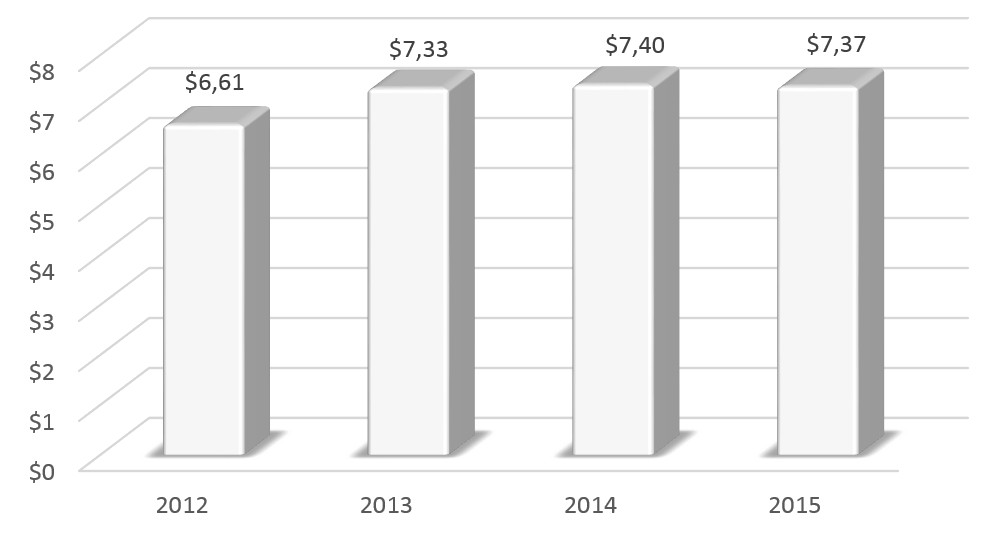 Динамика ВВП Киргизии в 2012-2015 гг., млрд долларов США.