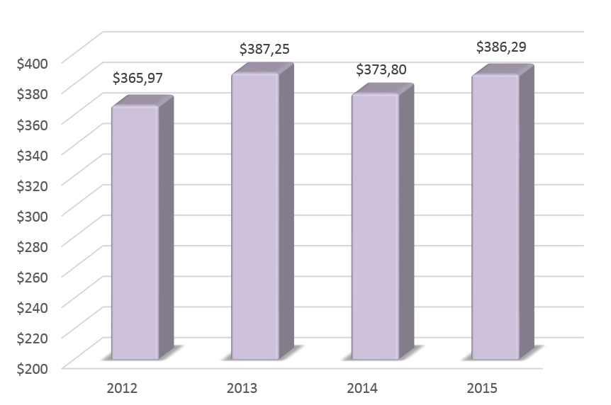 Динамика ВВП Таиланда в 2012-2015 гг., млрд долларов США. 