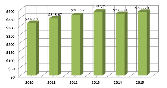 График 1. Динамика ВВП Таиланда ( млрд долл. США).png