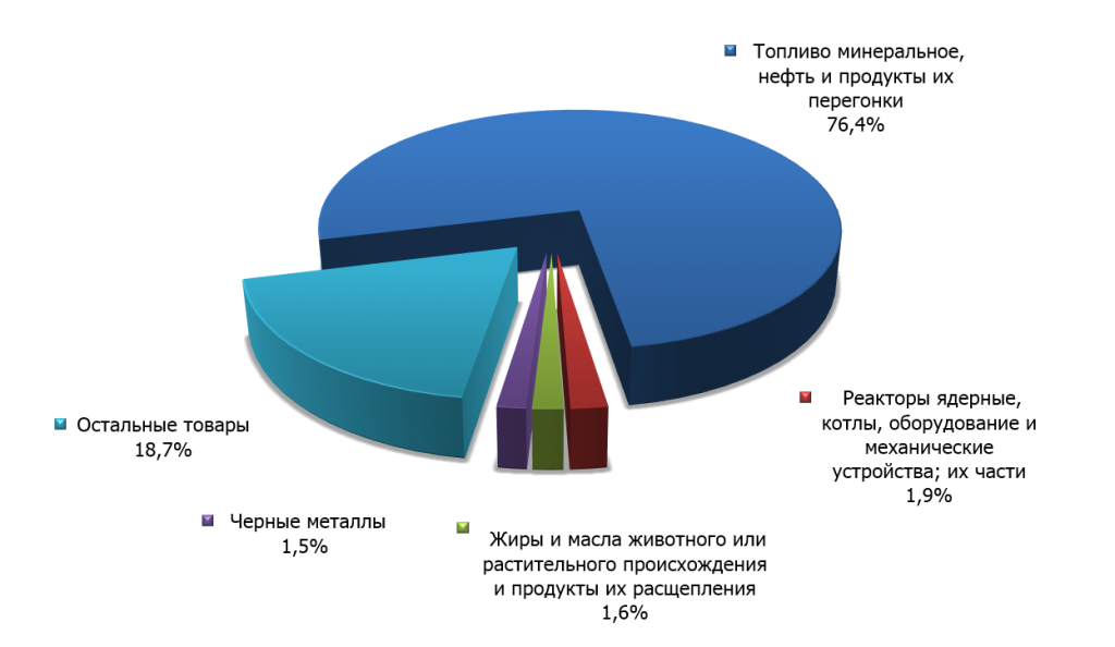 Структура российского экспорта в Монголию в первом квартале 2015 г.