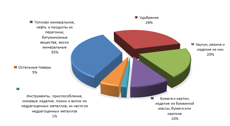 График 3. Товарная структура российского экспорта в Чили в 1 квартале 2015 года.png