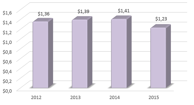 Динамика ВВП Испании в 2012-2015 гг., трлн долларов США.