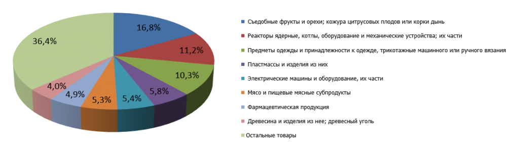 Рис. 4. Структура сербского импорта в Россию в 2014 г. 