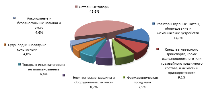 График 4. Товарная структура российского импорта из Испании в 2015 году.png