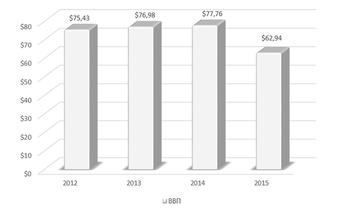 Рис. 1. Динамика ВВП Омана в 2012-2015 гг., млрд долларов США.png