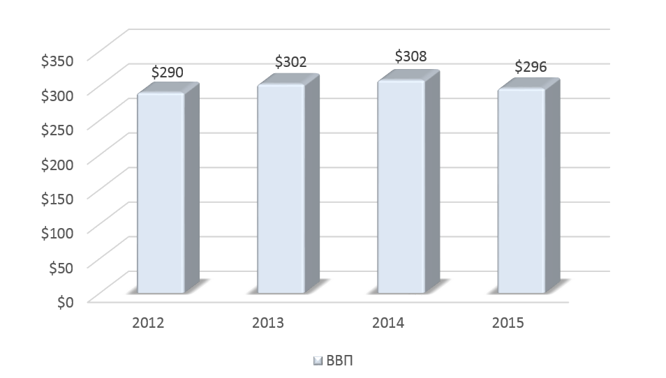 Динамика ВВП Сингапура в 2012-2015 гг., млрд долларов США.