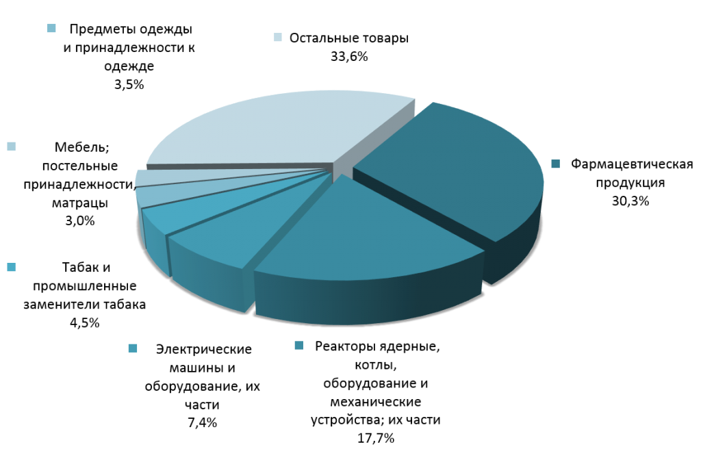 Структура болгарского импорта в Россию в первом квартале 2015 г. 