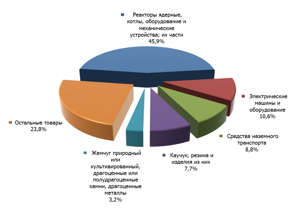 Структура таиландского импорта в Россию в первом квартале 2015 г.