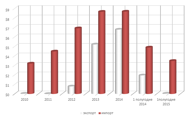 График 2. Экспорт и импорт между Россией и Мадагаскаром за 5 лет  (млн долл. США).png