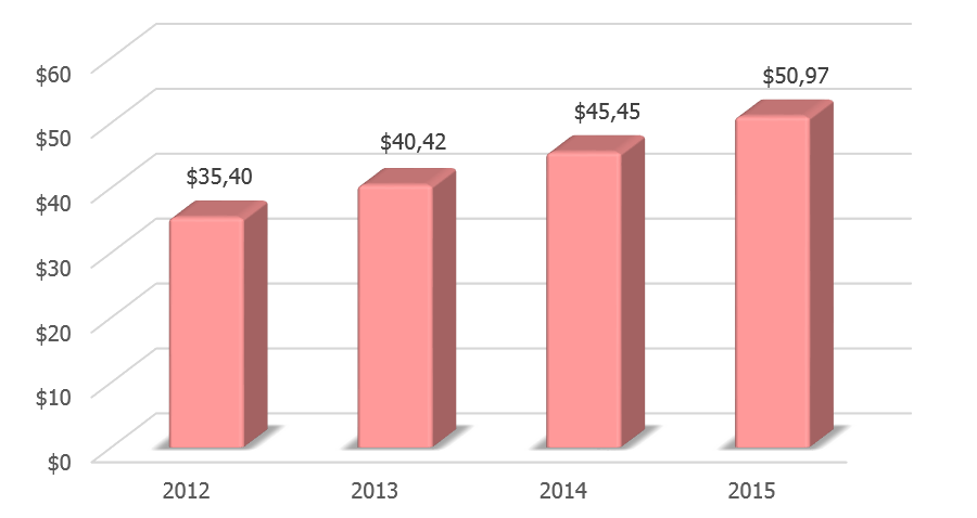 Динамика ВВП Йемена в 2012-2015 гг., млрд долларов США.