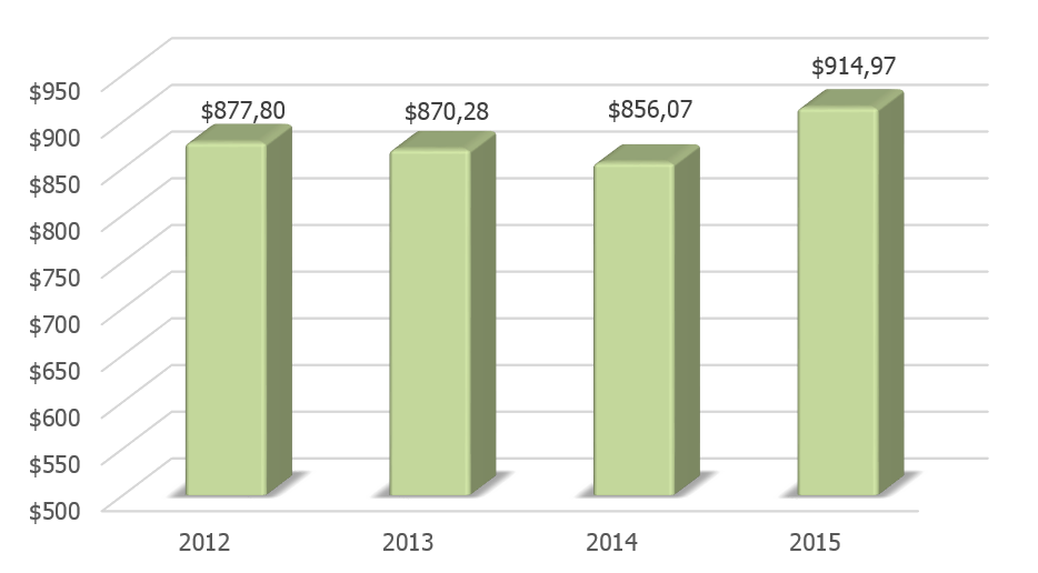  Динамика ВВП Индонезии в 2012-2015 гг.