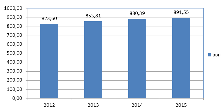 Рис. 1. Динамика ВВП Нидерландов в 2012-2015 гг. 