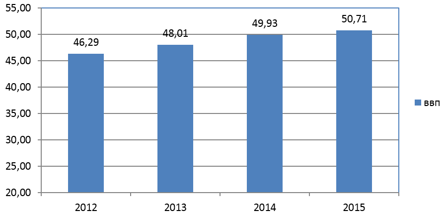 Рис. 1. Динамика ВВП Словении в 2012-2015 гг.