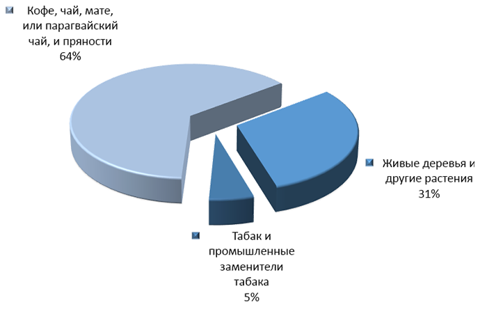График 4. Товарная структура российского импорта из Танзании в 1 кв. 2015 года