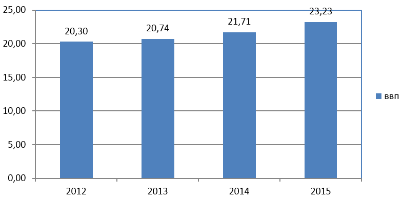 Динамика ВВП Афганистана в 2012-2015 гг. 