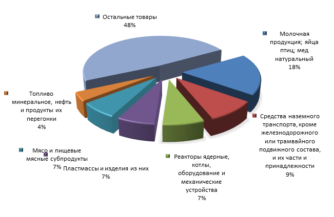 График 4. Товарная структура российского импорта из Республики  Беларусь в 1 полугодии 2015 года.png