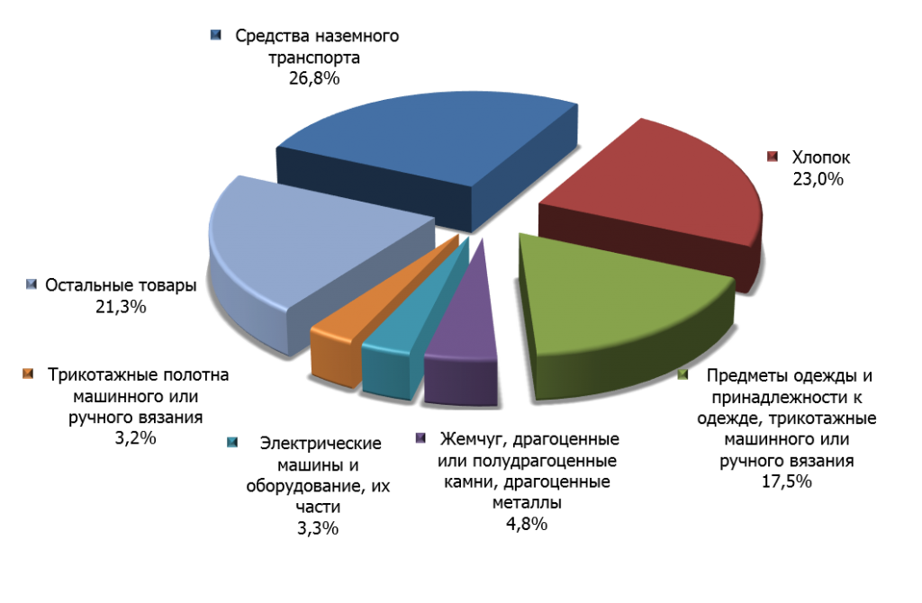 Структура узбекского импорта в Россию в 2014 г.