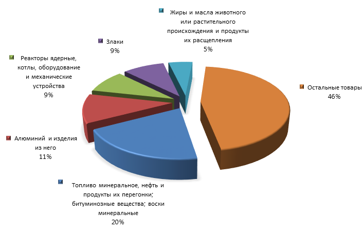 График 3. Товарная структура российского экспорта в Армению в 2015 году.png