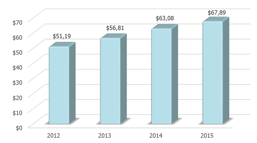 Динамика ВВП Узбекистана в 2012-2015 гг., млрд долларов США. 
