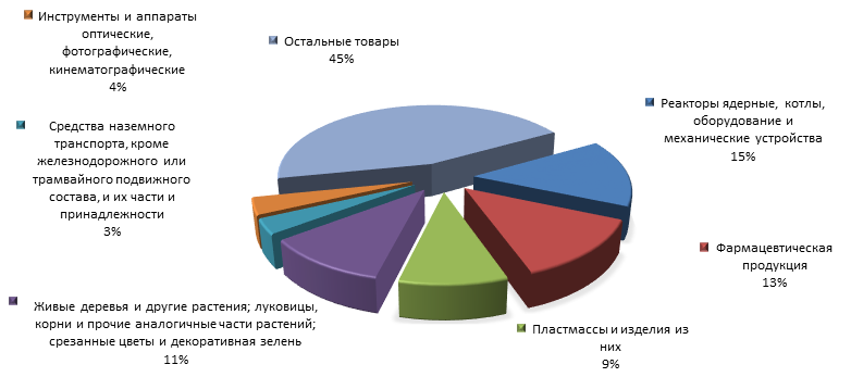 График 4. Товарная структура российского импорта из Нидерландов  в 1 полугодии 2015 года.png