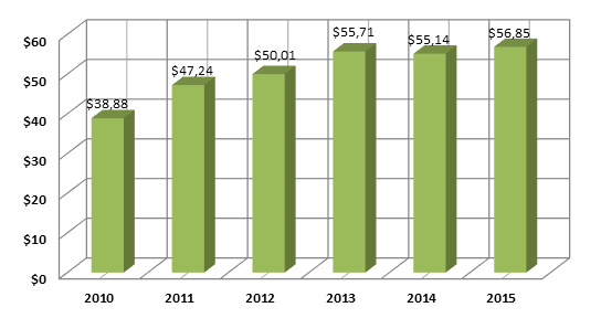 График 1. Динамика ВВП Уругвая ( млрд долл. США).png