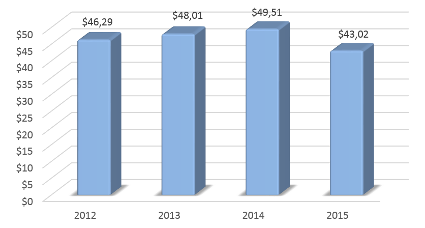 Динамика ВВП Словении в 2012-2015 гг., млрд долларов США.