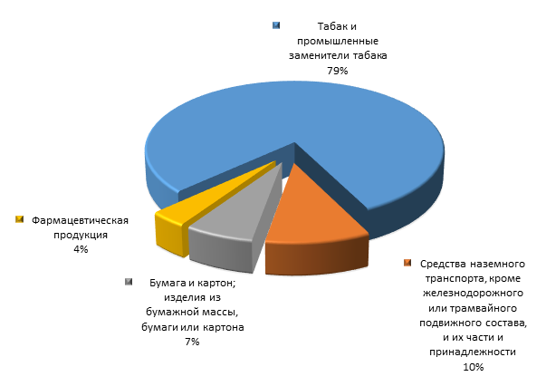 График 3. Товарная структура российского экспорта в Камбоджу в 1 квартале 2015 года.png