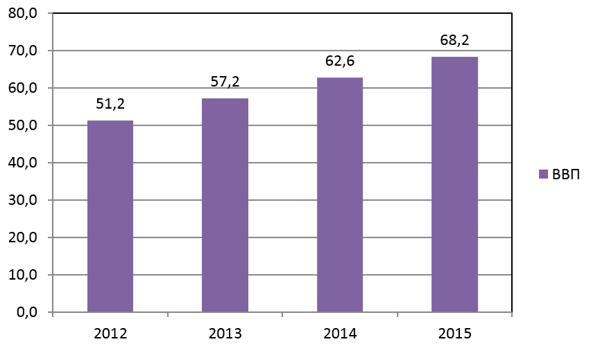 Рис. 1. Динамика ВВП Узбекистана в 2012-2015 гг., млрд долларов США