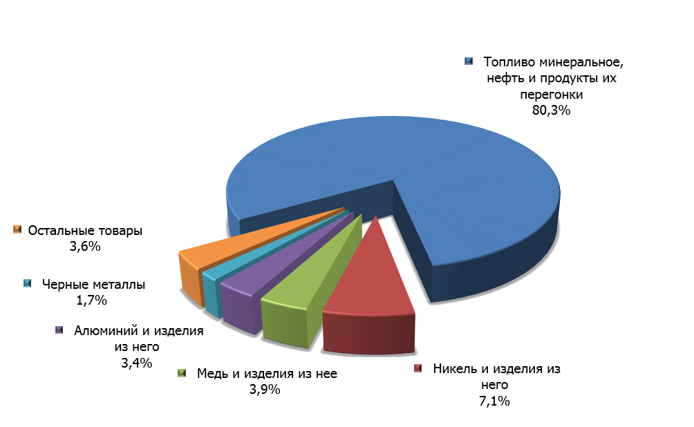 Структура российского экспорта в Нидерланды в первом квартале 2015 г. 
